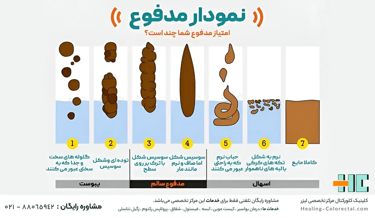 مدفوع فرد سالم | اسهال | یبوست 
