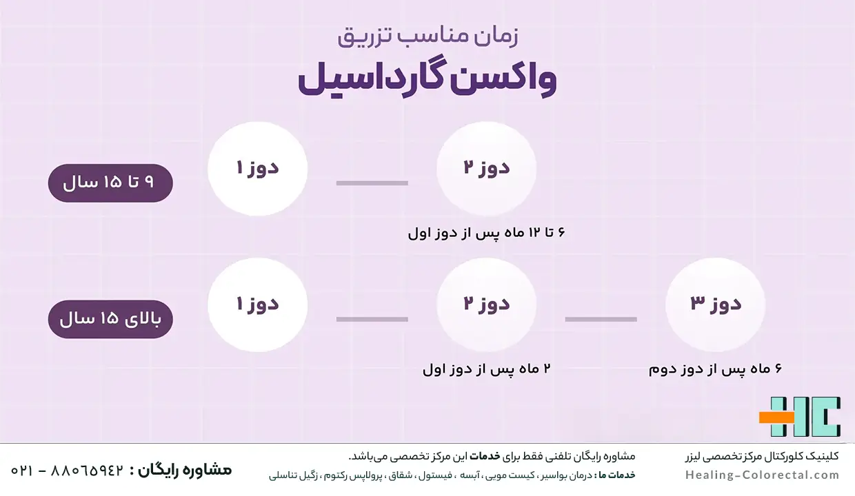 جدول زمانبندی تزریق واکسن گارداسیل